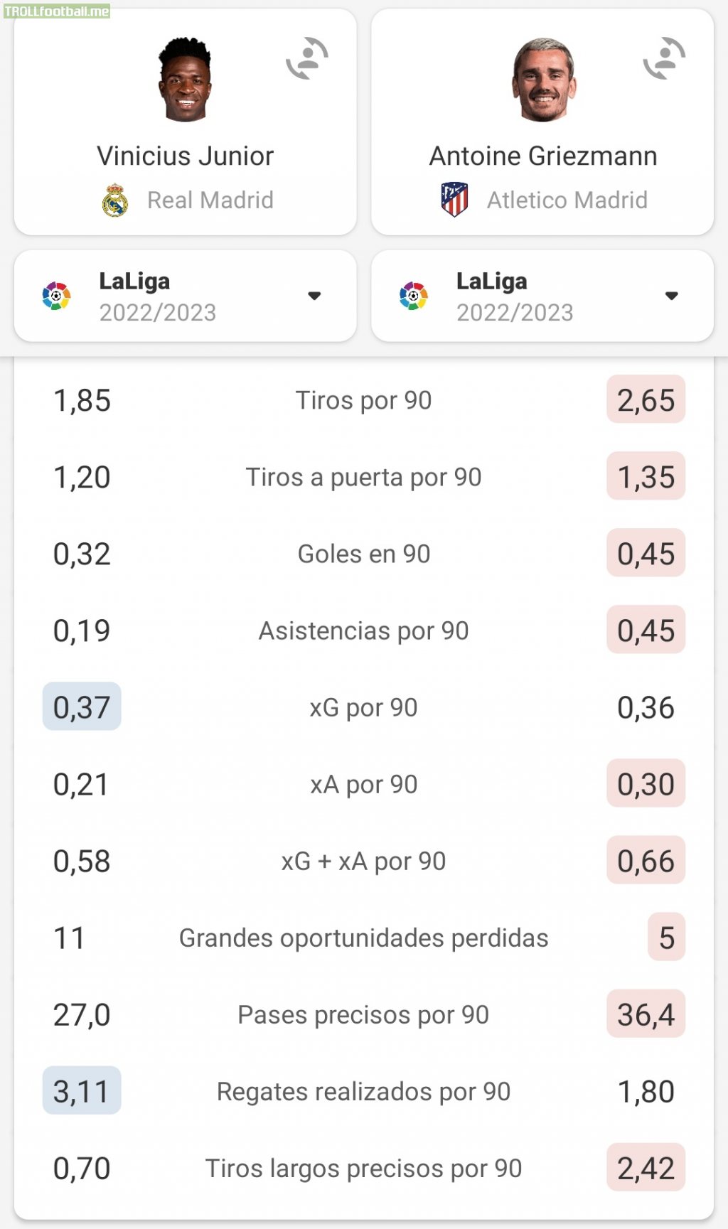 Performance comparison between Vinicius Junior and Antoine Griezmann in La Liga this season