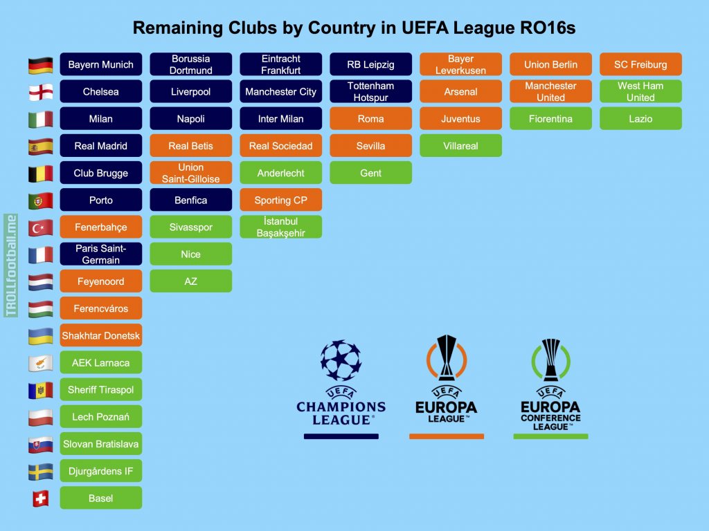 Remaining Clubs by Country in the Round of 16 in UEFA's Three Leagues [OC]