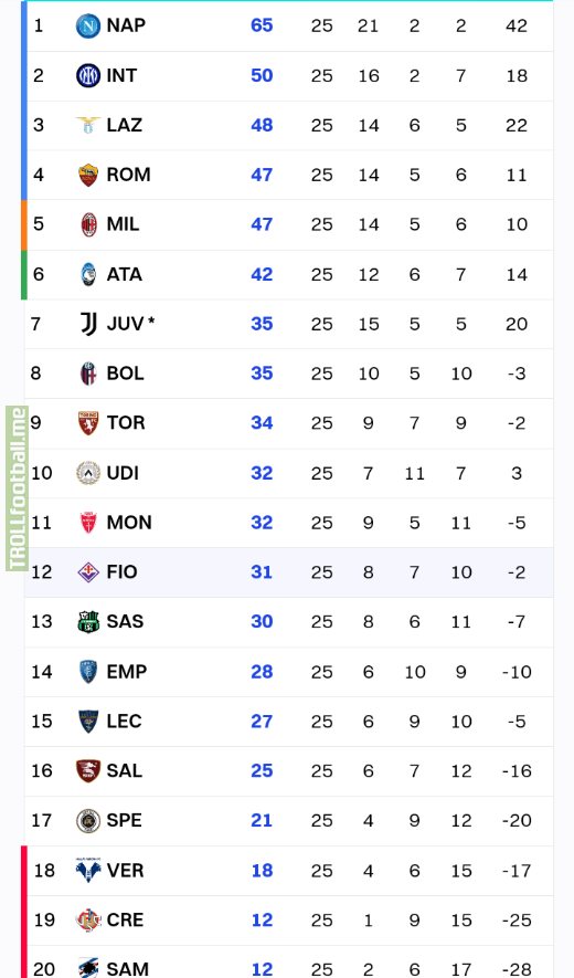 Serie A After matchday 25.