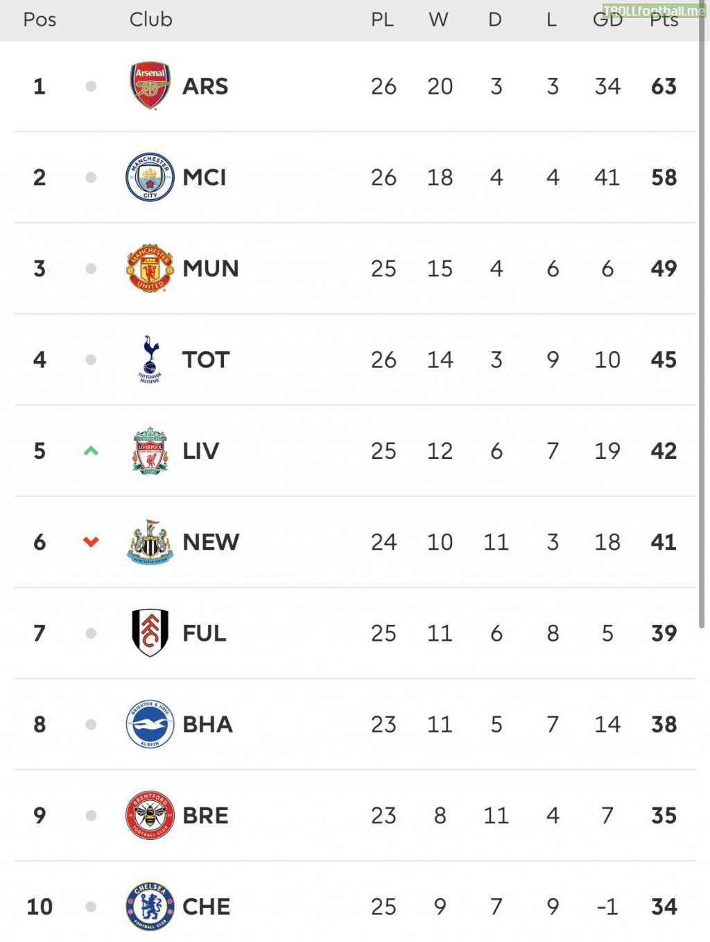 The Premier League battle for top four is getting interesting, how do you think the table will look at the end of the season?