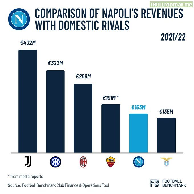 Comparison of Napoli's operating revenues with domestic rivals (Juventus, Inter, Milan, Roma, Lazio)