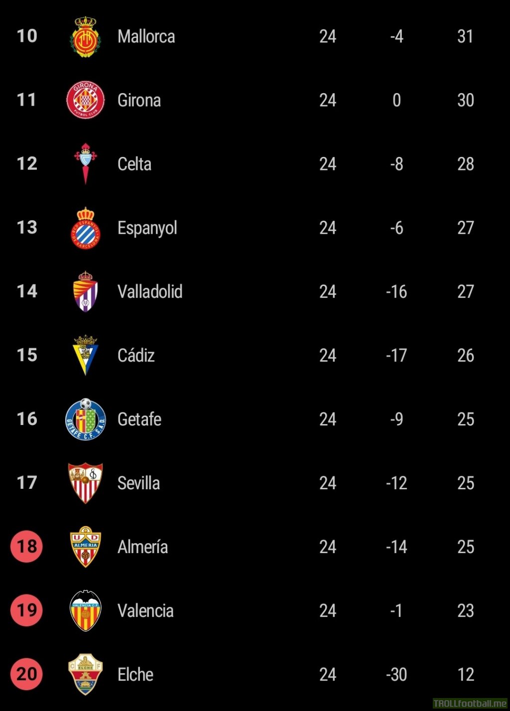 Laliga relegation battle: only 6 points separates Almeria [18th] and Mallorca [10th]