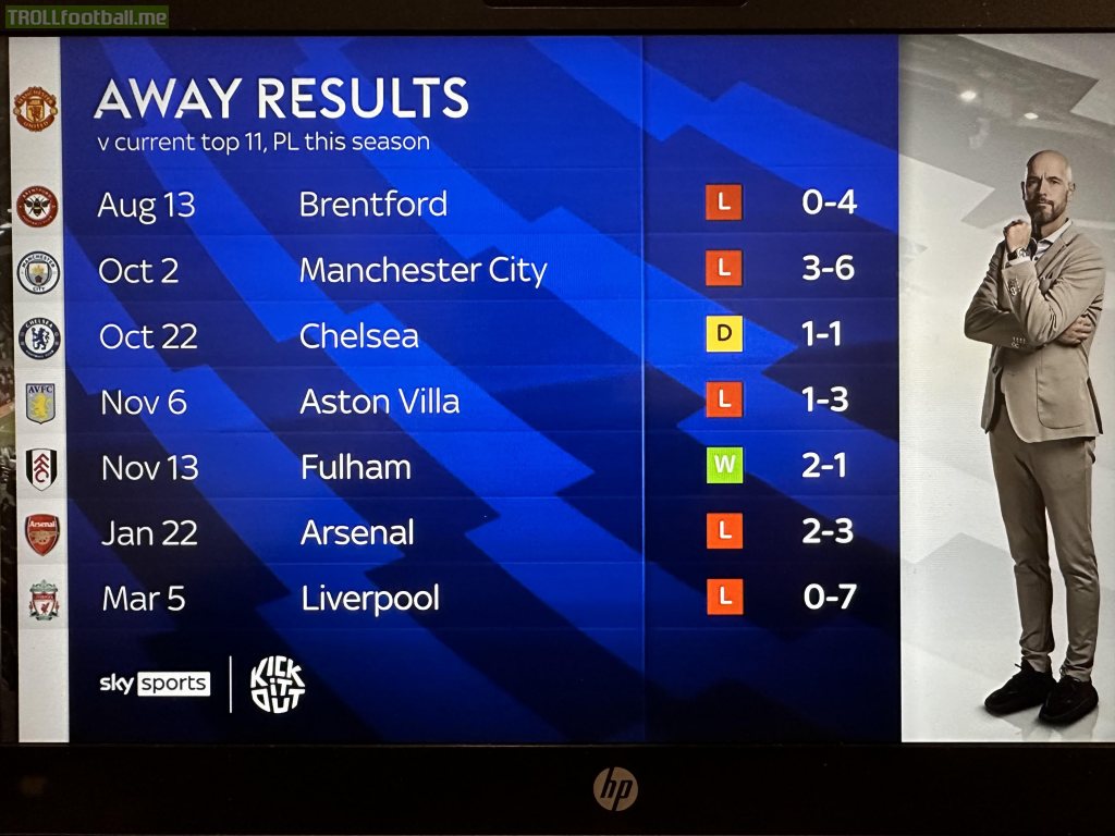 Manchester United away record vs top 11 teams (teams not “in relegation battle”) this season