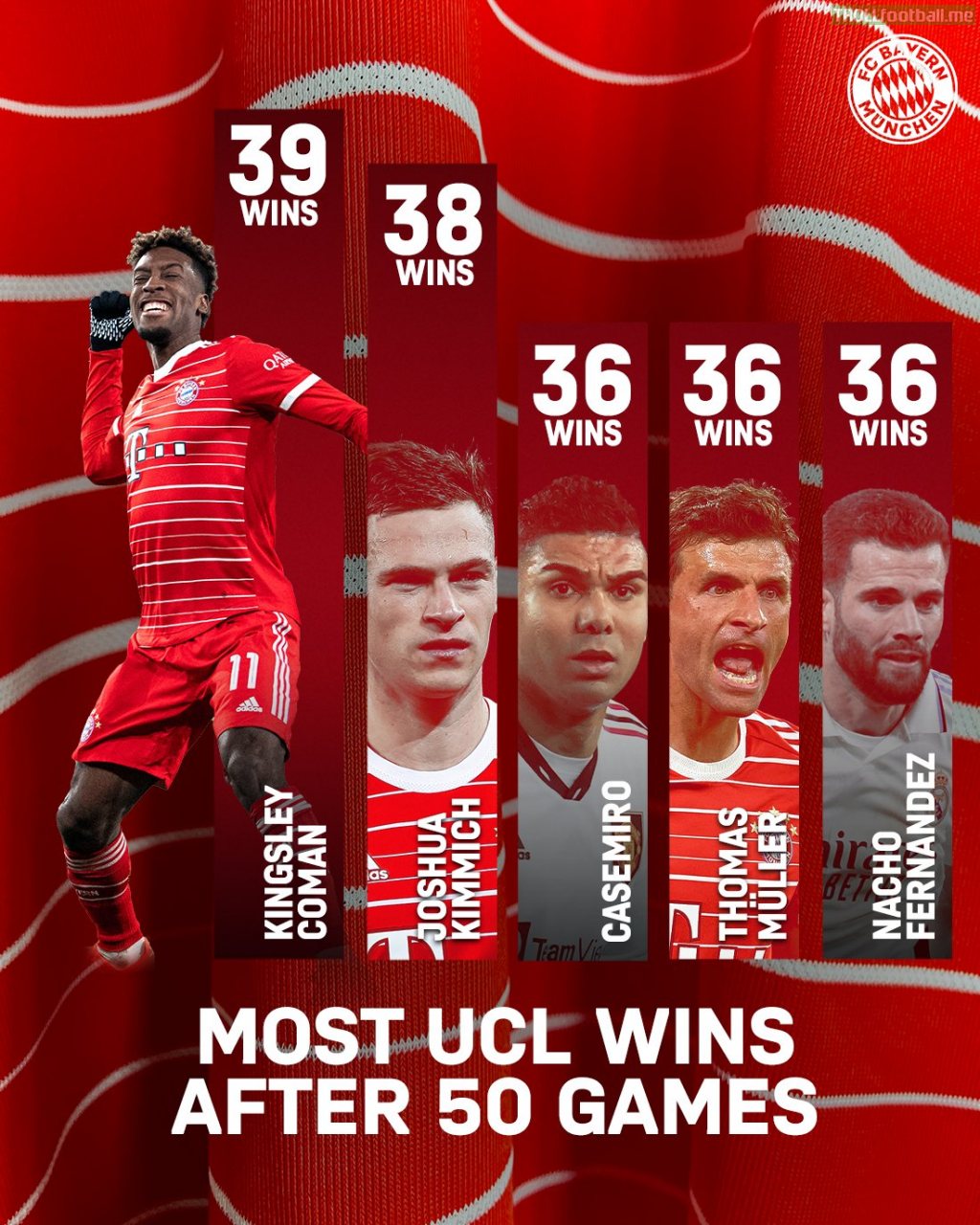 Most UCL wins after 50 Games