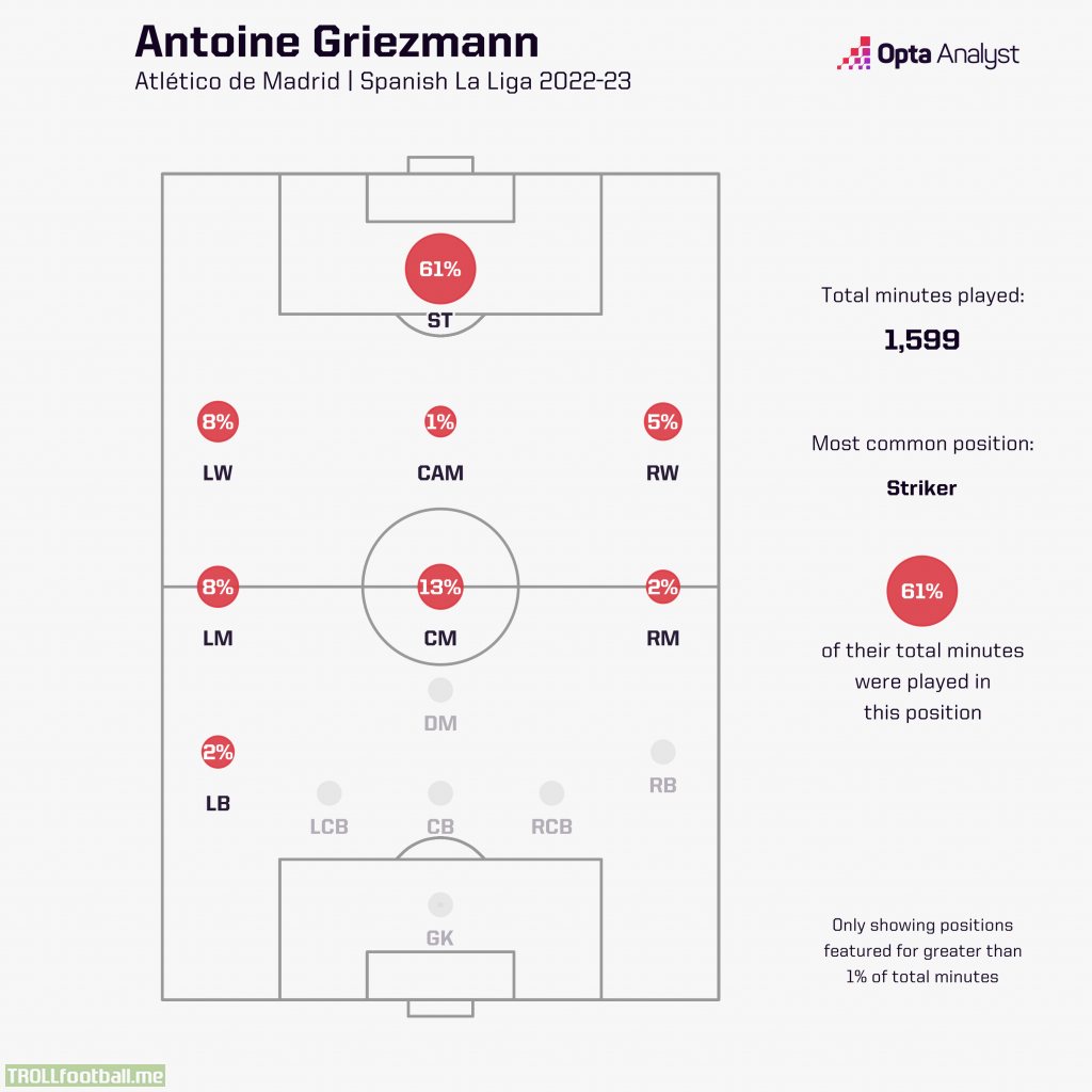 [OptaAnalyst] Every position played by Antoine Griezmann in LaLiga 2022-23