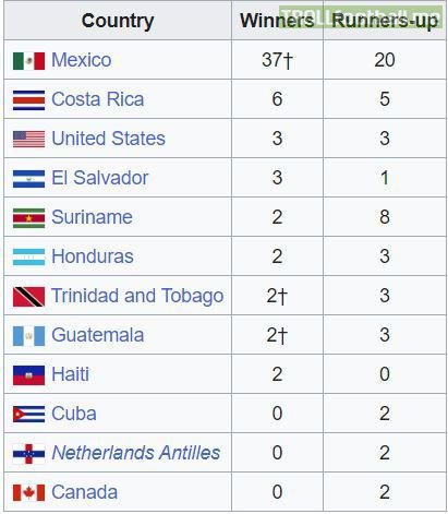 All time list of CONCACAF Club Continental Champions (since 1961)