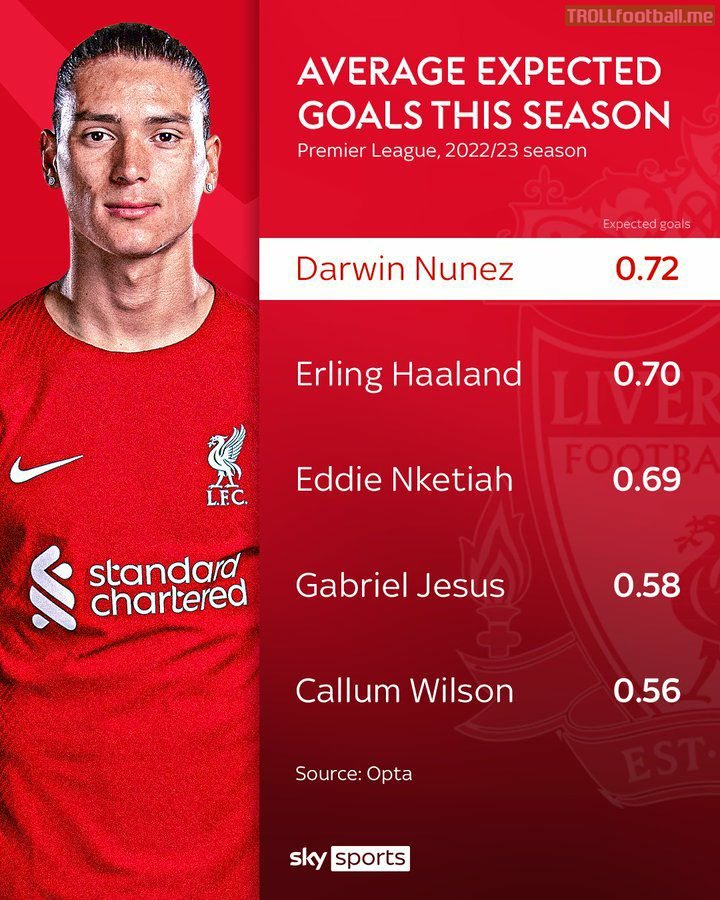 Darwin Nuñez is at the top of average XG this season.