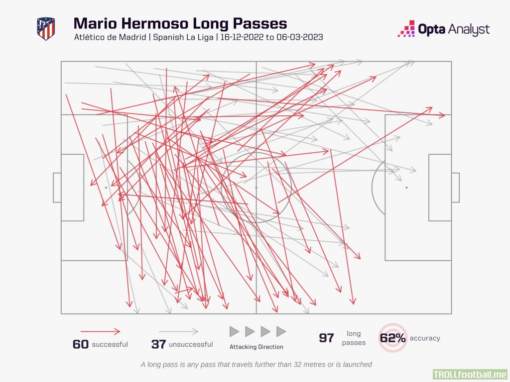 Mario Hermoso has completed most long passes in LaLiga since the World Cup