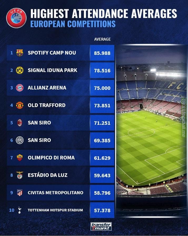AC Milan is rank fifth among all clubs for highest average attendance in European competitions this season. The Rossoneri are first among Italian teams.