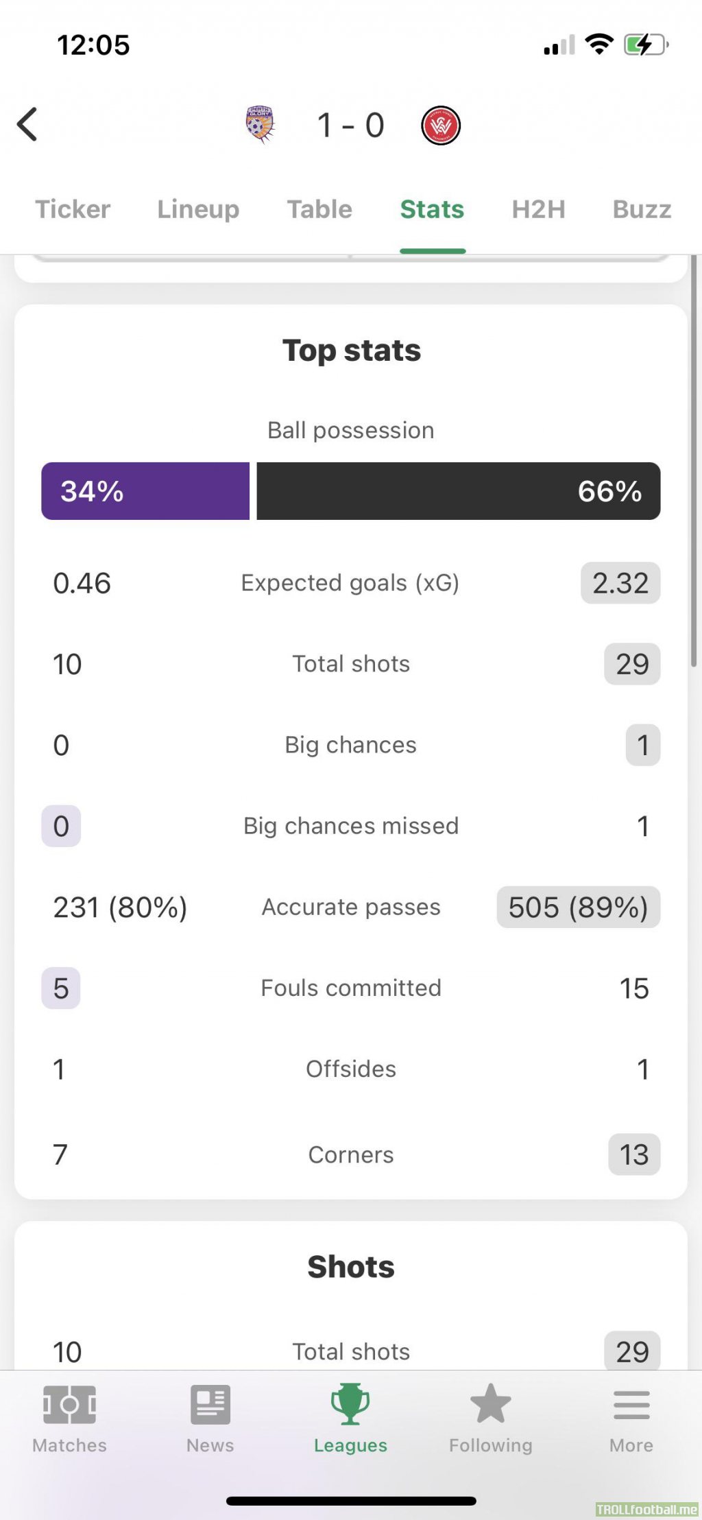 Perth glory defeats western Sydney wanderers with a 96th minute deflected goal despite being a man down from the 2nd minute