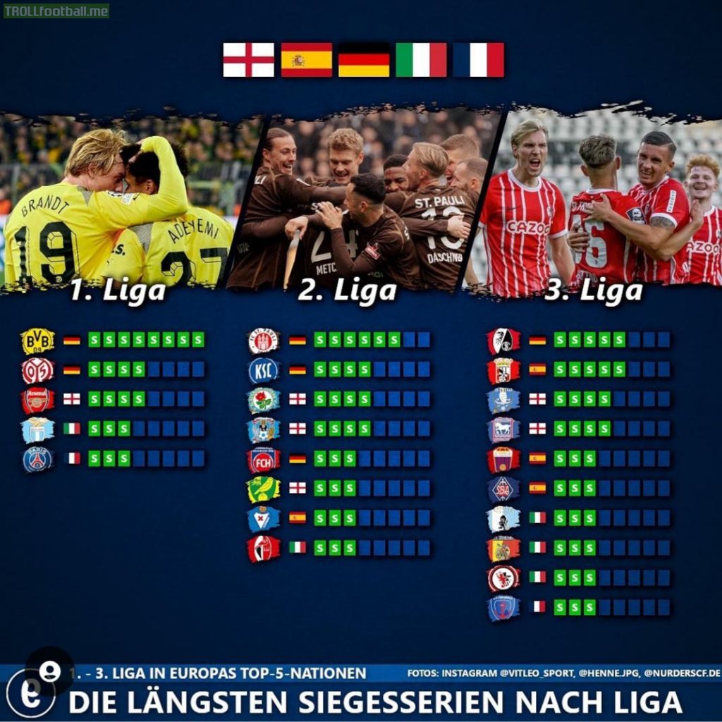 Winning streaks in the top 5 leagues and their 2nd and 3rd divisions
