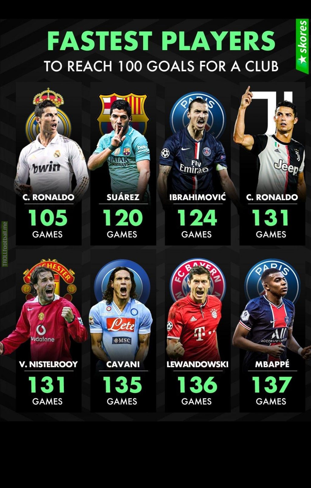 Fastest players to reach 100 goals for a club.