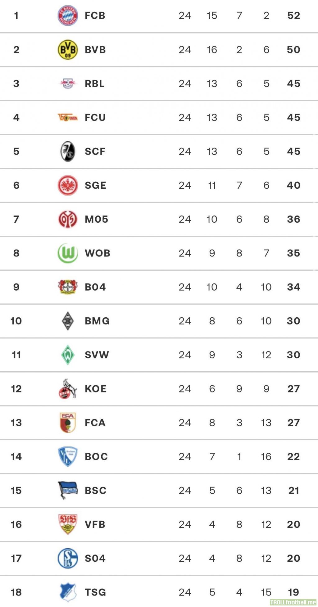 [1. Bundesliga] Table after Matchday 24