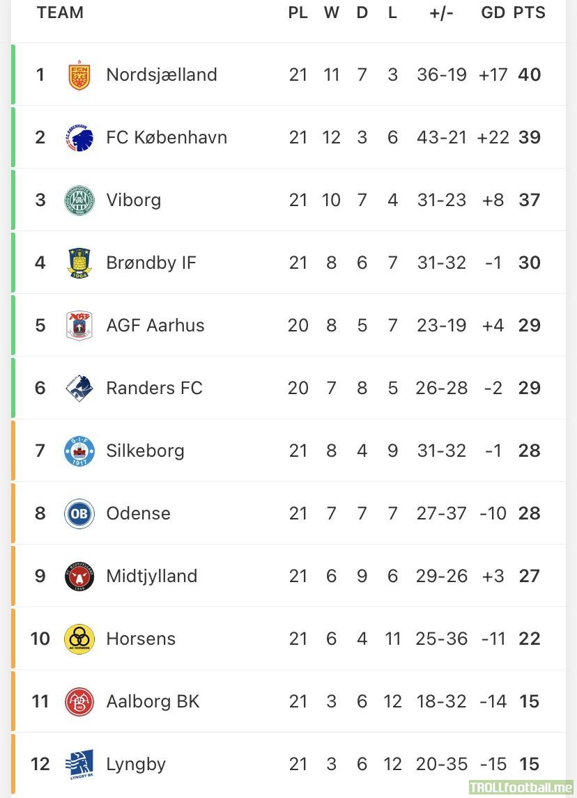 Danish Superliga table after matchday21