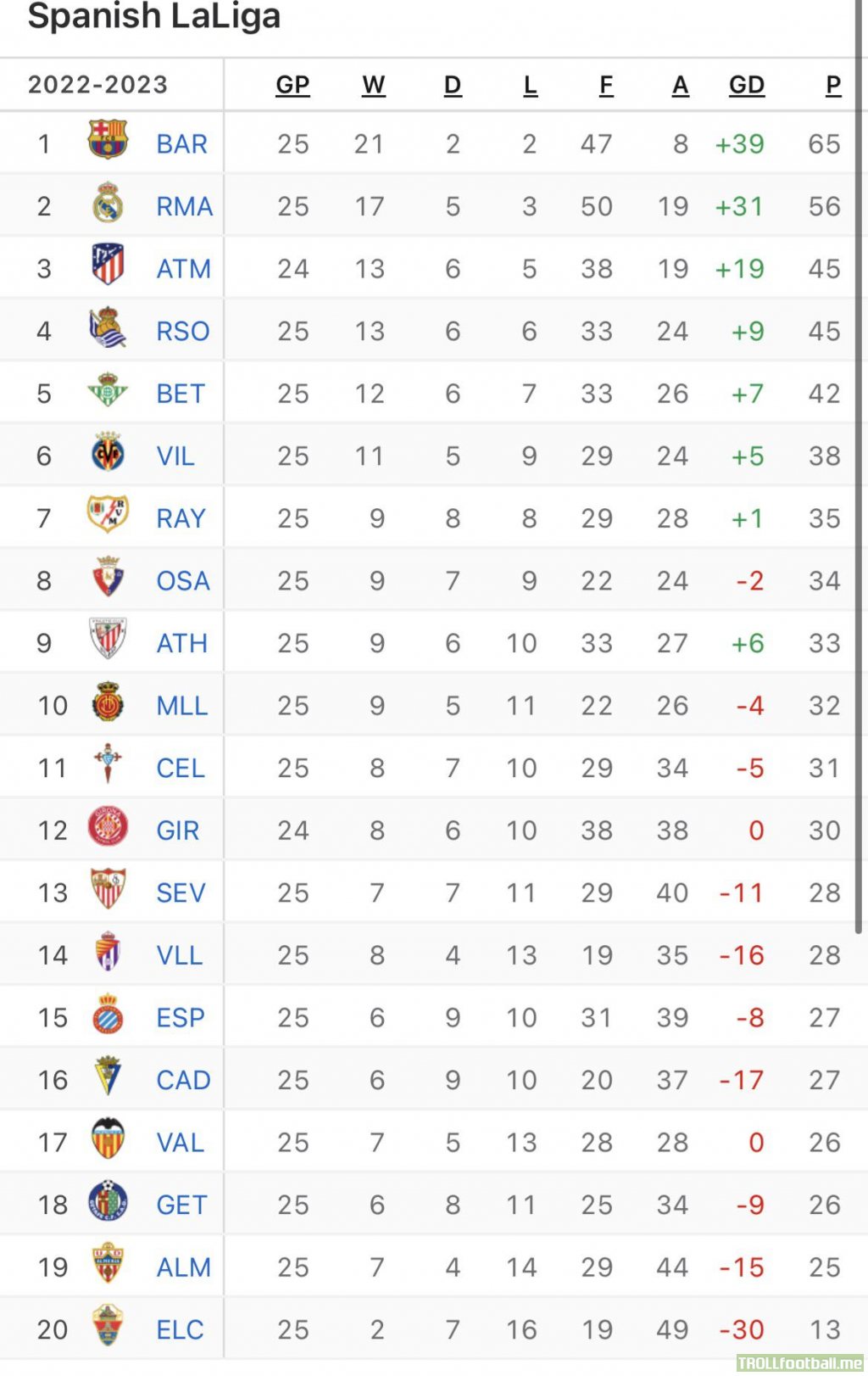 LaLiga standings after 25 games