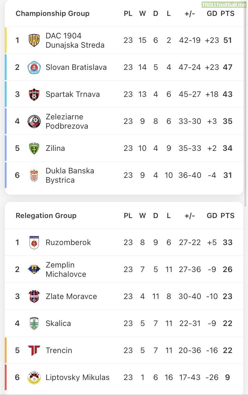 Slovak Super Liga after matchday 23