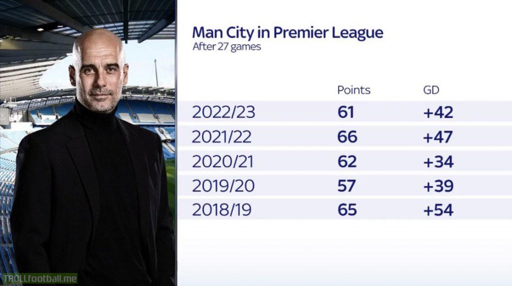Arsenal have matched Manchester City’s best points tally in the last 5 seasons of 66 points after 27 games