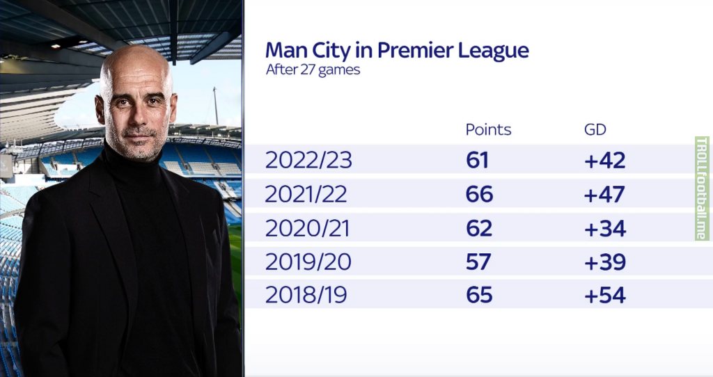 Arsenal matched Manchester City's highest points total after 27 games in the last five seasons