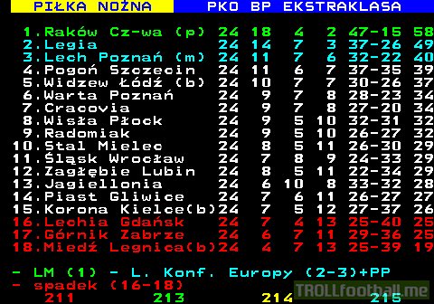 Polish Ekstraklasa after the 24th round of games