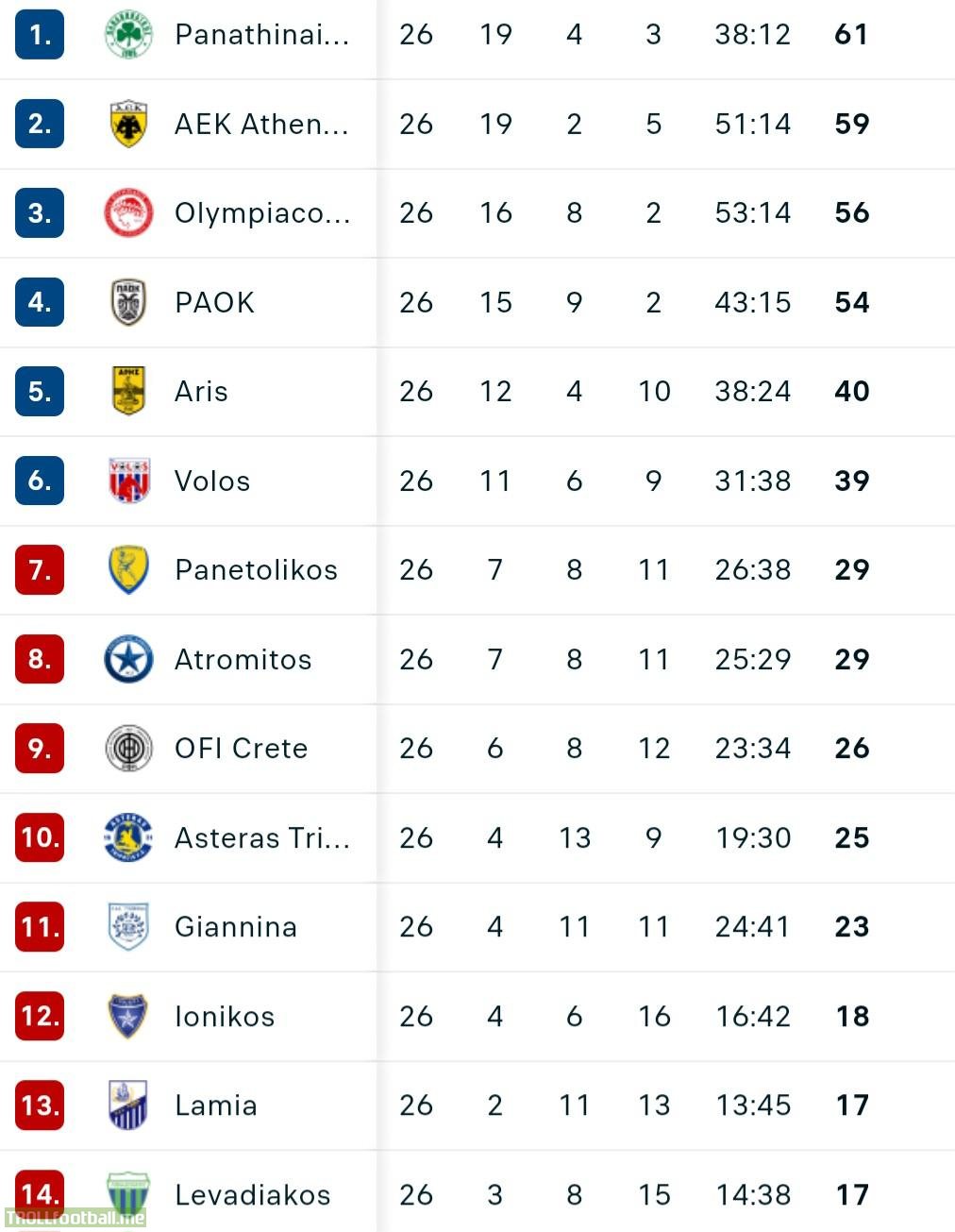 Superleague Greece: Standings after Matchday 26