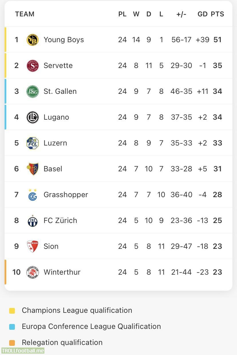 Swiss Super League table after matchday 24