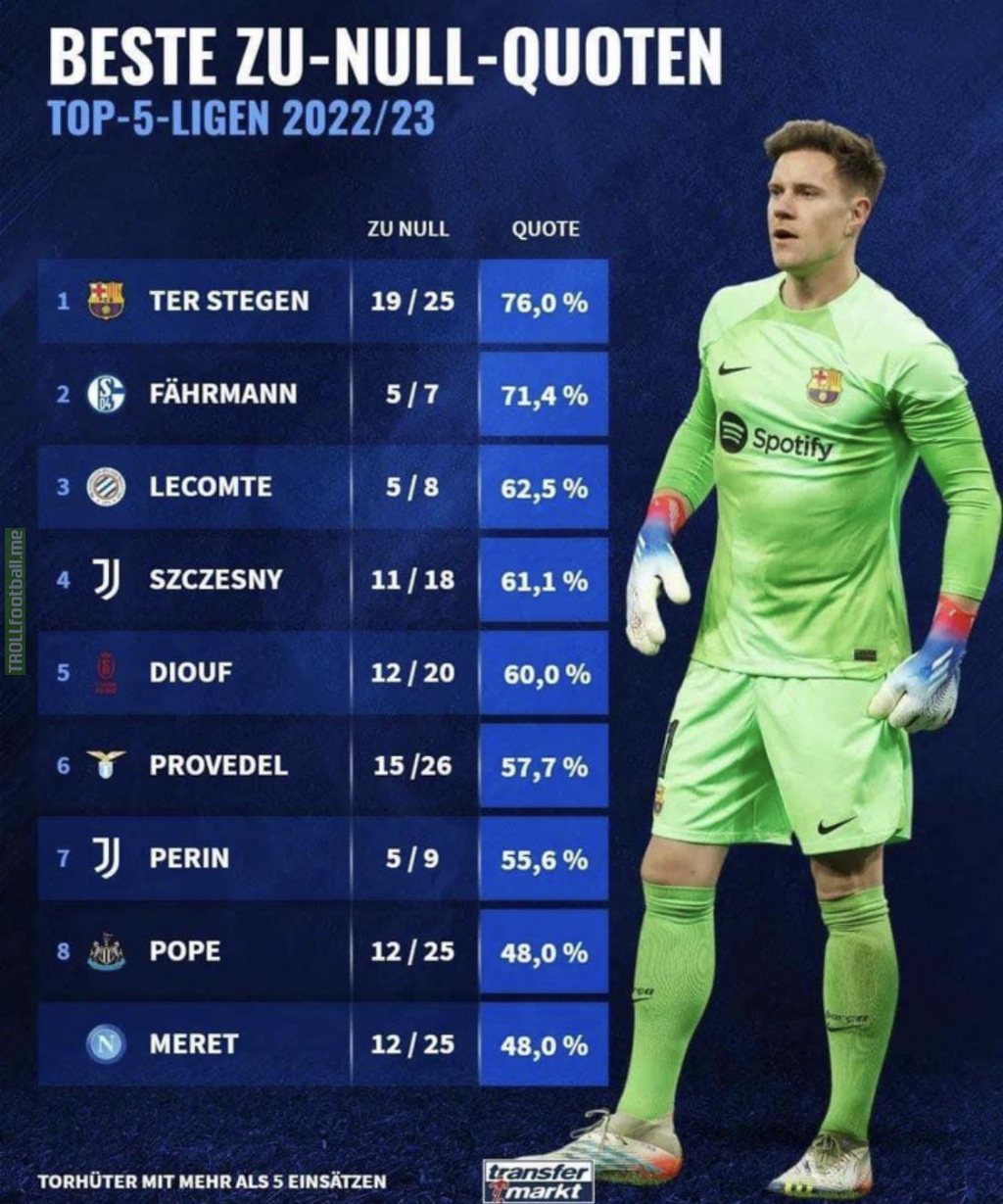[Transfermarkt] Best clean sheet quotes in the Top 5 leagues (only GKs with 5+ games)
