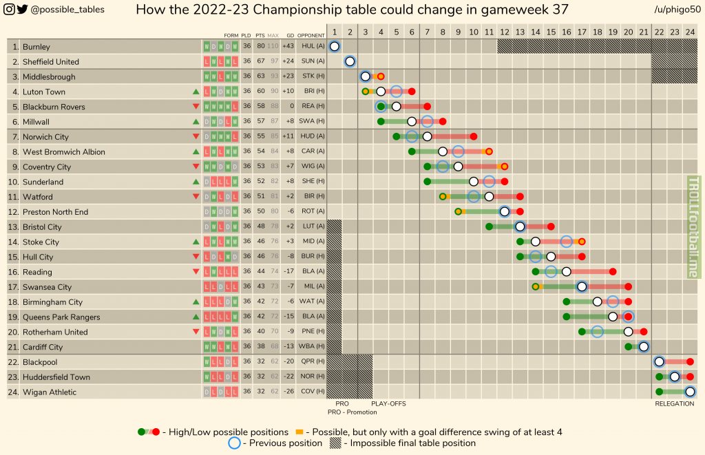 How the 2022-23 Championship table could change in gameweek 37