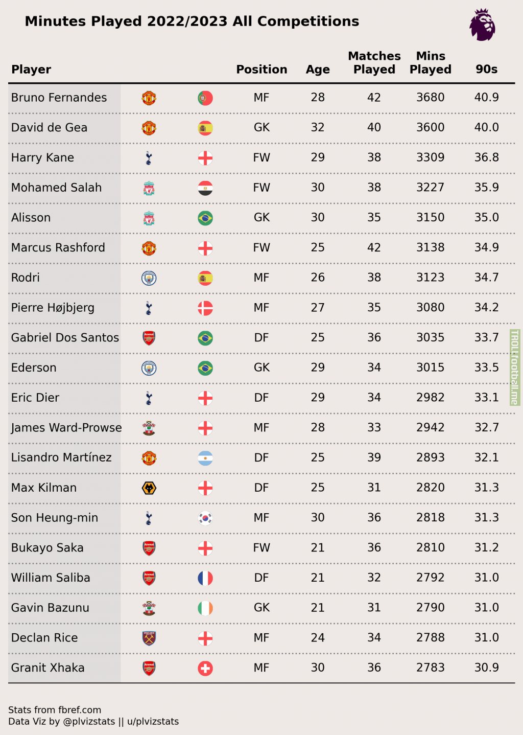 Premier League players to have played the most minutes in all competitions 22/23