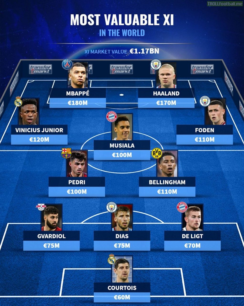 [Transfermarkt] The most valuable XI in the world