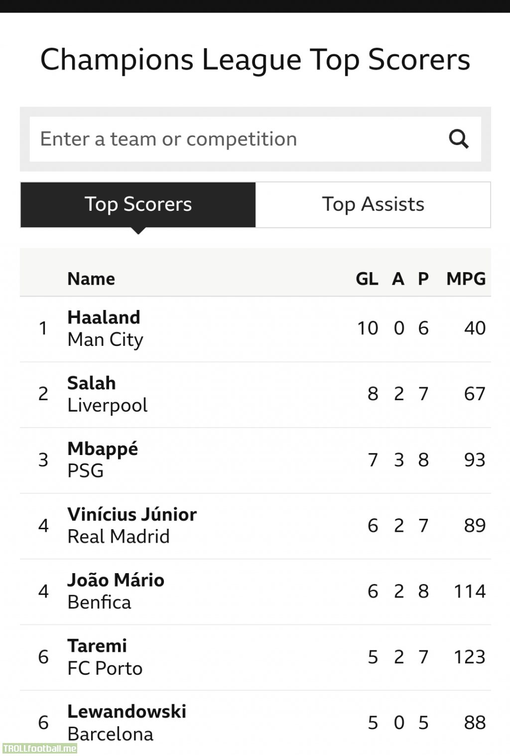Erling Haaland is the top scorer in the UCL with the least amount of MPG in the top 6. incredible.