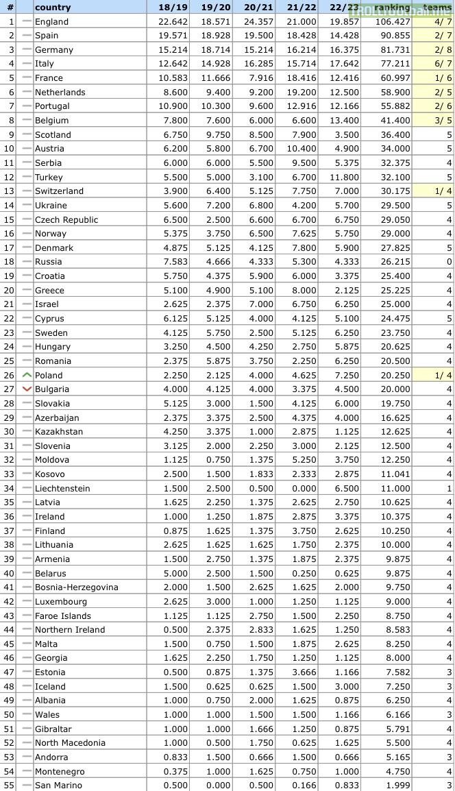 the UEFA Country Coefficients after this week’s matches