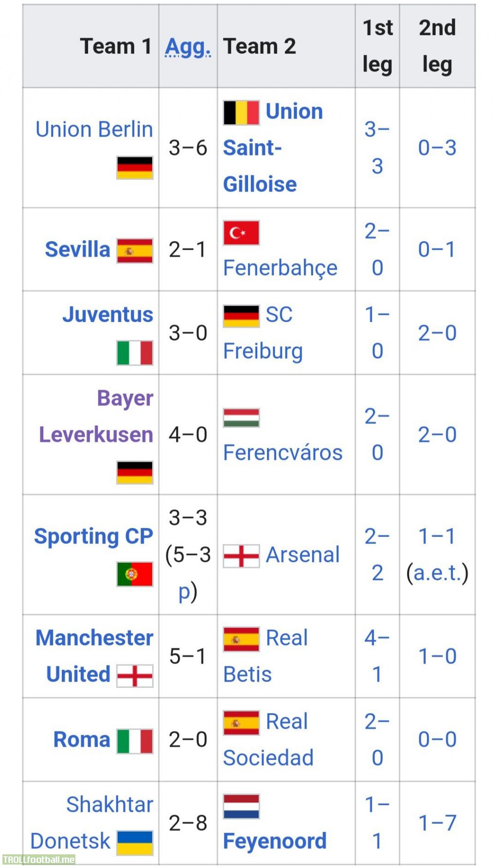 Europa League 2022-23 round of last 16 results