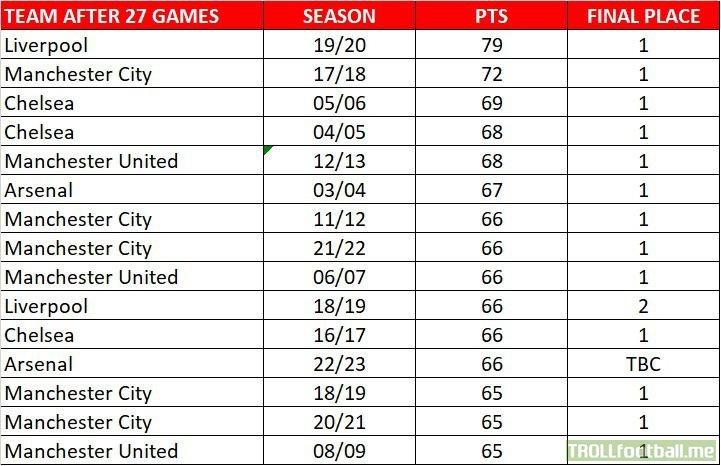 [@Orbinho via Twitter] Points won by Premier League teams of the past after 27 games and their final position compared with Arsenal’s current standing