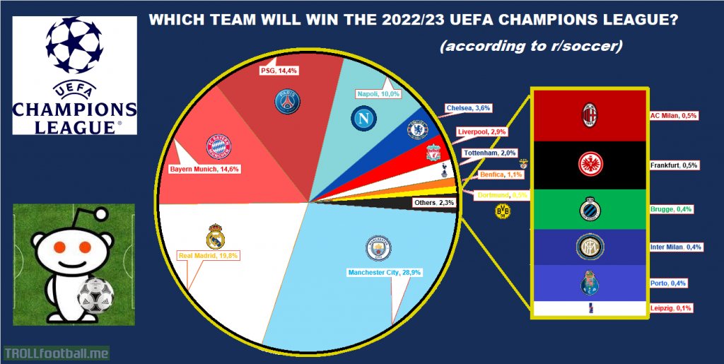 r/soccer 2023 Census results: Which team will win the 2022/23 UEFA Champions League?