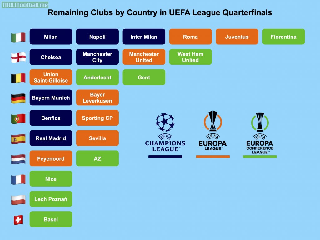 [OC] Remaining Clubs by Country in the Quarterfinals in UEFA's Three Leagues