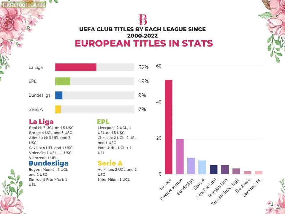 Will La Liga's monopoly on the European trophy haul since the turn of the century still hold or fade this season (Since 2000-2022 La Liga has won 52% of all trophies)