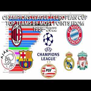UEFA Champions League / European Cup top teams by most points from 1955-2022