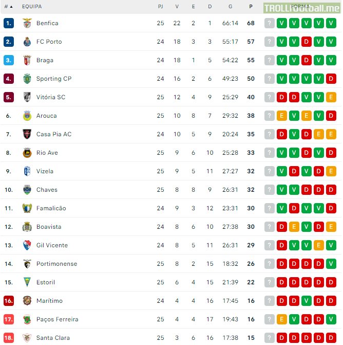 [Liga Portugal] Only the teams in the top 4 have positive goal differences (+42, +38, +33 and +26)