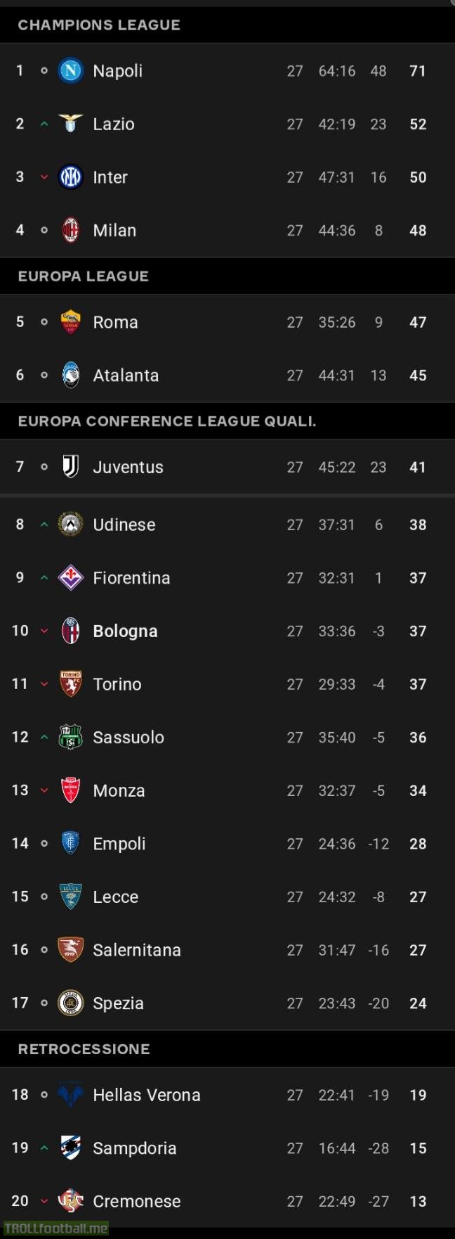 Serie A league table after matchweek 27