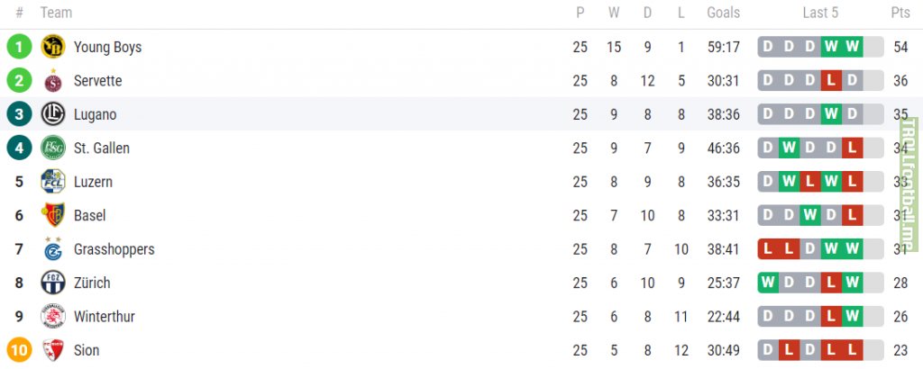 Standings of the Swiss Super League after Matchday 25