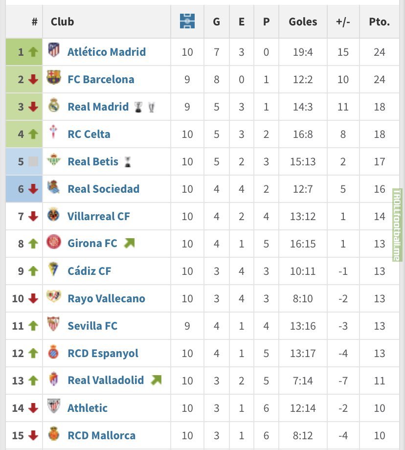 La Liga table since Joao Felix left Atletico Madrid.