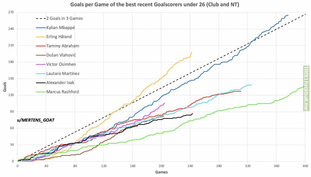 [OC] Comparison of the Career Trajectory of the Best Young (<26 years) Goalscorers of the last 3 Seasons in the Top-5-Leagues