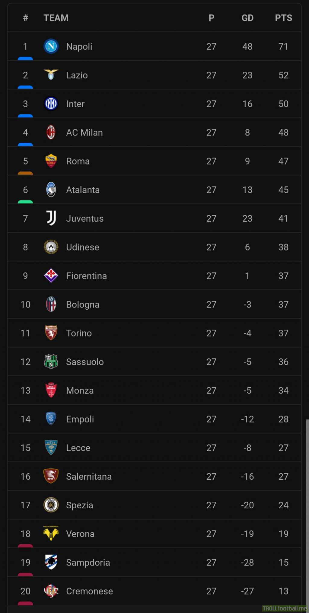 Serie A standings - matchweek 27