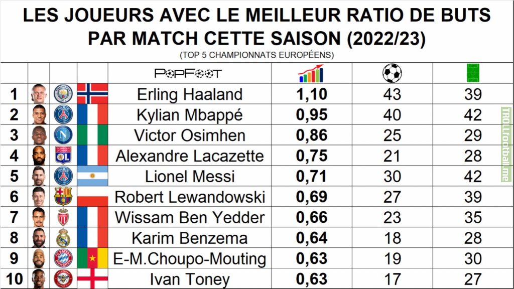 [PopFoot] Players with the best goal per game ratio this season (in the top 5 leagues)