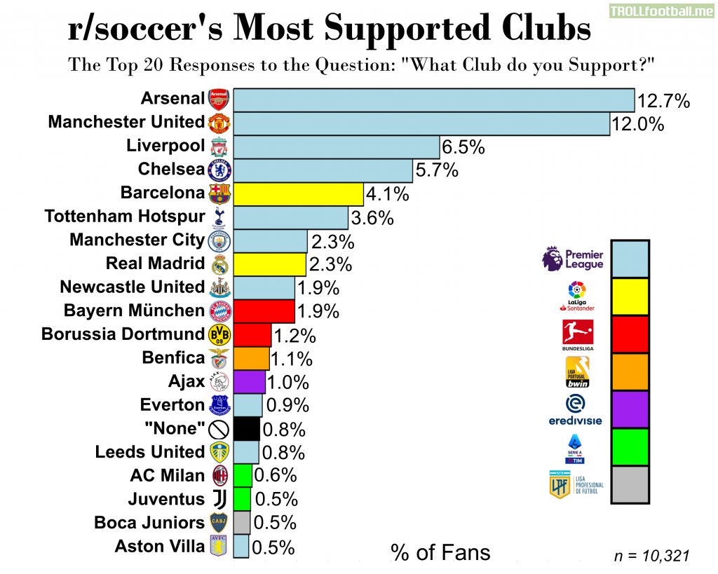 [r/soccer 2023 Census Results] Which Football Clubs have the Most Fans on r/soccer?