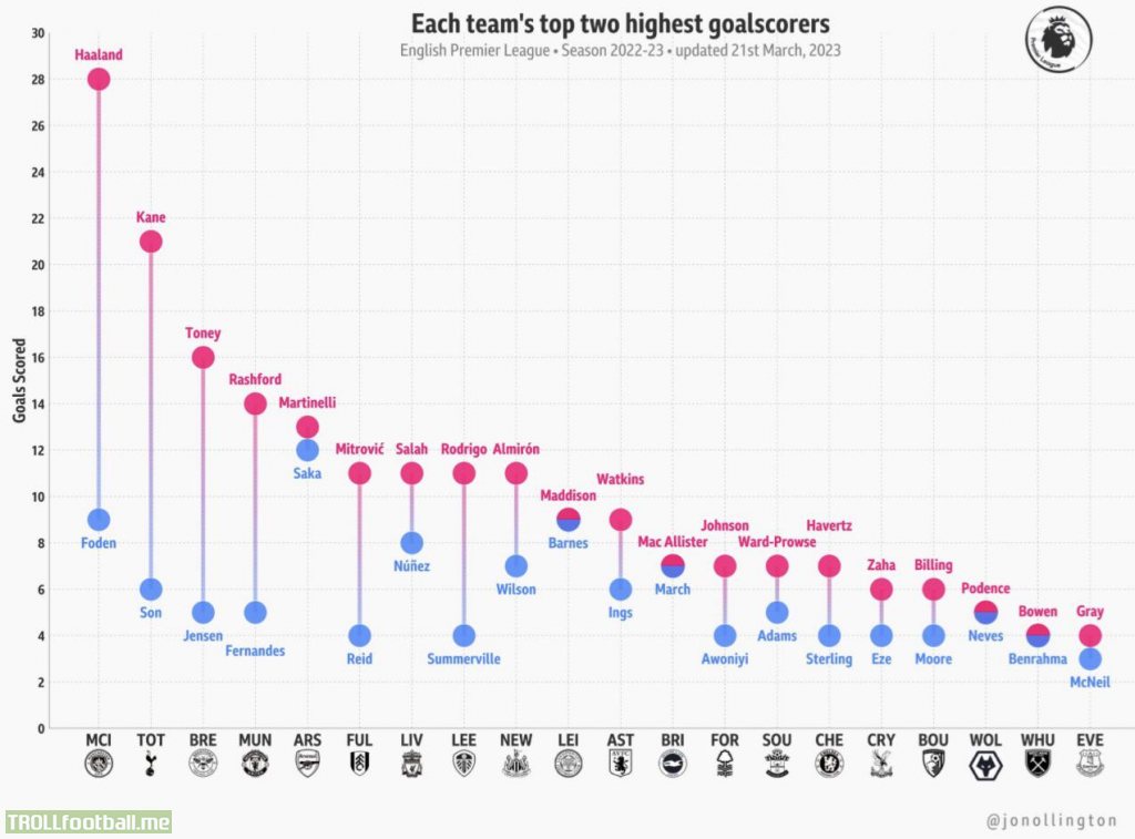 Each team's top two highest #EPL goalscorers