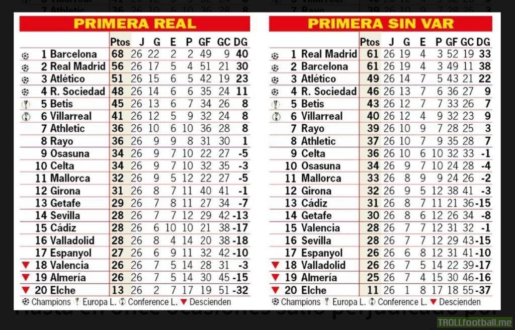La Liga 22/23 standings with VAR interventions vs without VAR interventions(on the right)