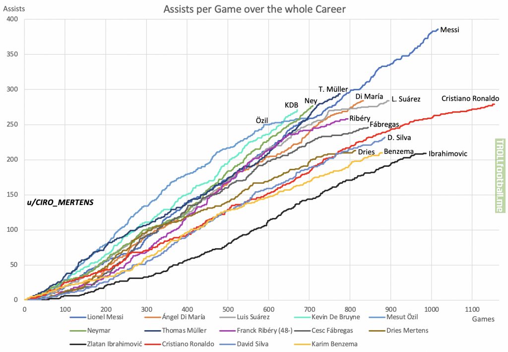 [OC] A Comparison of Mesut Özil with other players of his Generation who assisted 200+ Goals in their Careers. For the first 600 Games in their Careers Özil constantly had the highest Assist Tally of them all.