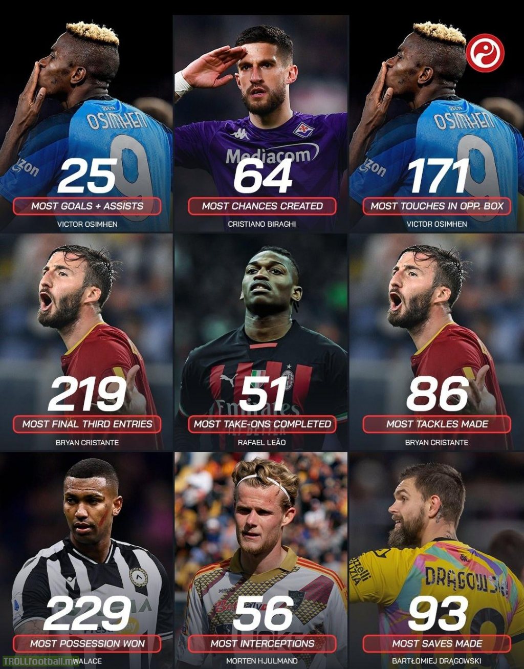 The 2022/23 Serie A stat leaders as things stand...