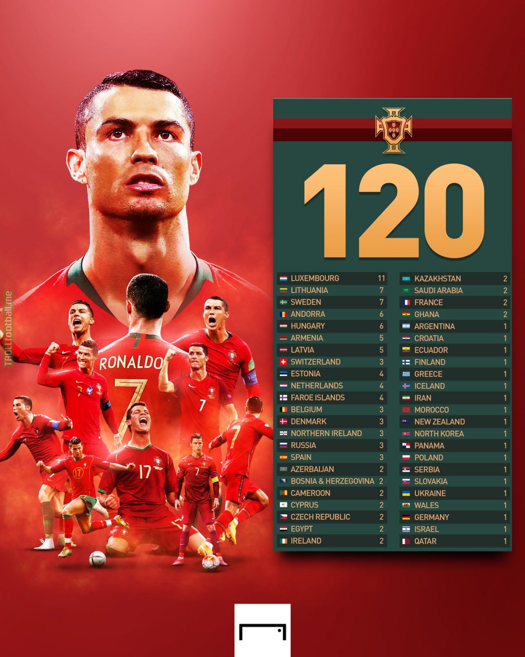A breakdown of Cristiano Ronaldo's 120 goals for Portugal